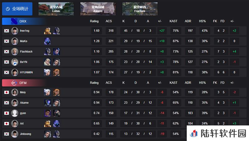 【VCT 太平洋 第一赛段】DRX 2-0 DFM，小组赛Alpha