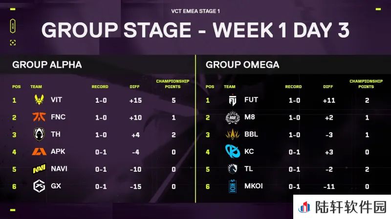 VCT EMEA本周赛况：M8爆冷击败TL，VIT、FNC、TH旗开得胜