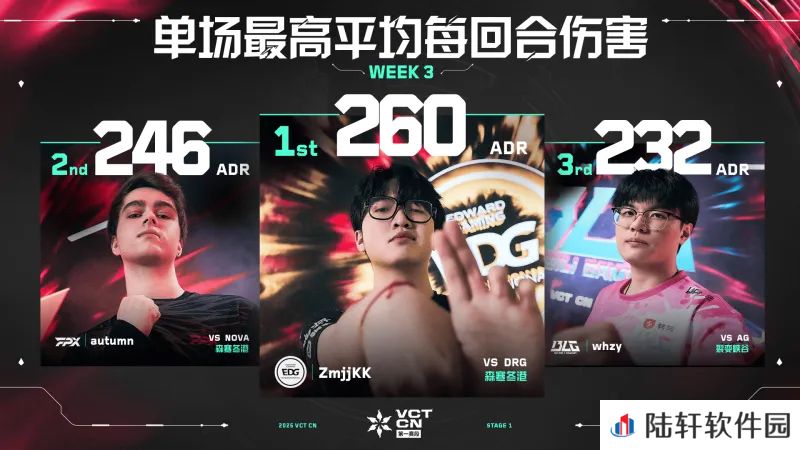 单场最高每回合平均伤害 // VCT CN 第一赛段 第三周数据排名