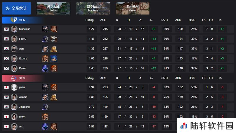 【VCT 太平洋 第一赛段】GEN 2-0 DFM，小组赛Alpha