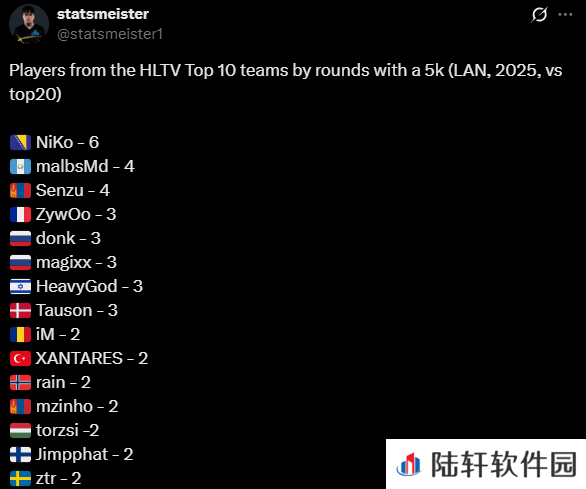 数据统计：TOP10战队选手在线下赛五杀次数排行榜
