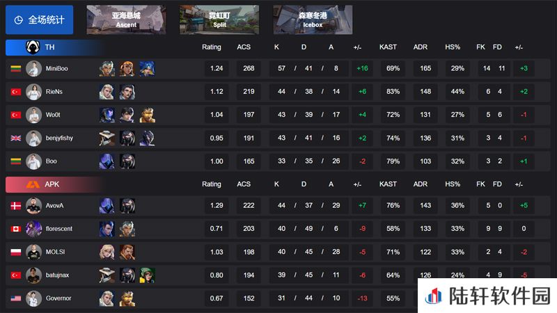 【VCT EMEA 第一赛段】TH 2-1 APK，小组赛Alpha