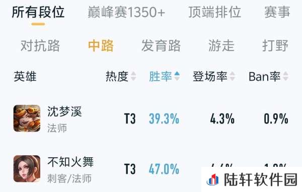 沈梦溪改版首日胜率不到40%，你怎么看？