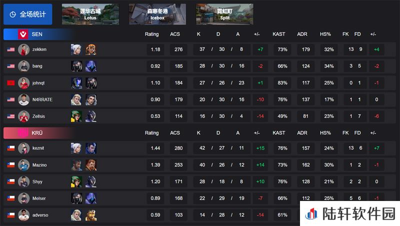 【VCT 美洲 第一赛段】SEN 0-2 KRU，小组赛Alpha
