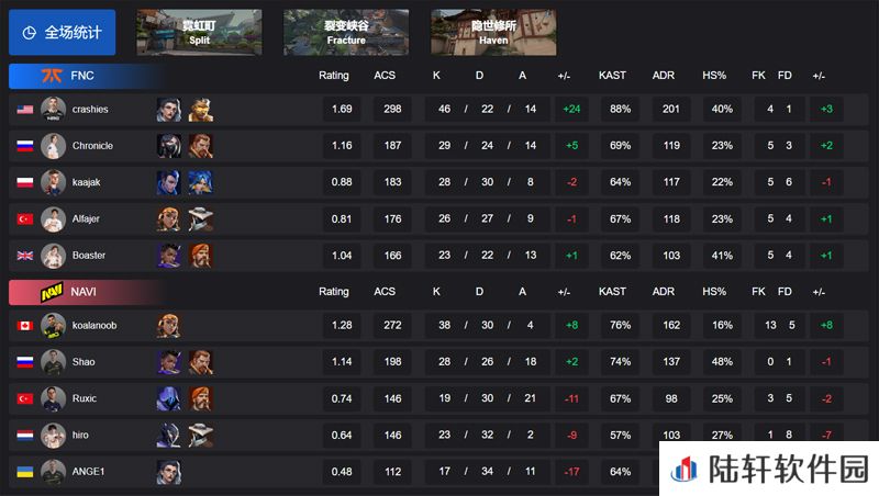 【VCT EMEA 第一赛段】FNC 2-0 NAVI，小组赛Alpha