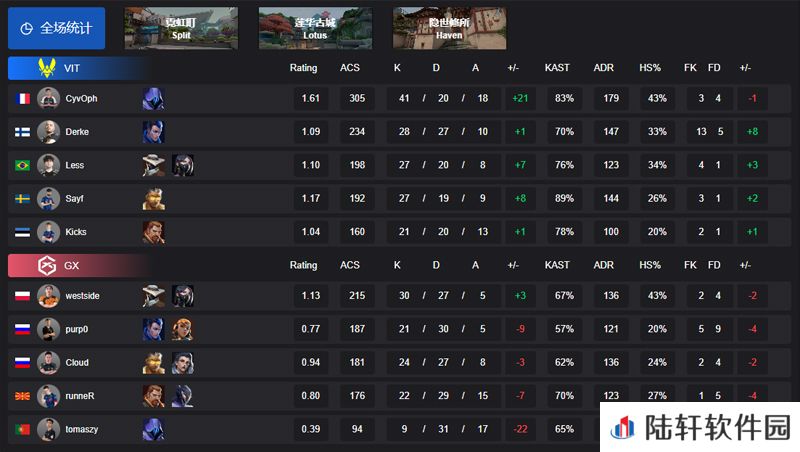 【VCT EMEA 第一赛段】VIT 2-0 GX，小组赛Alpha