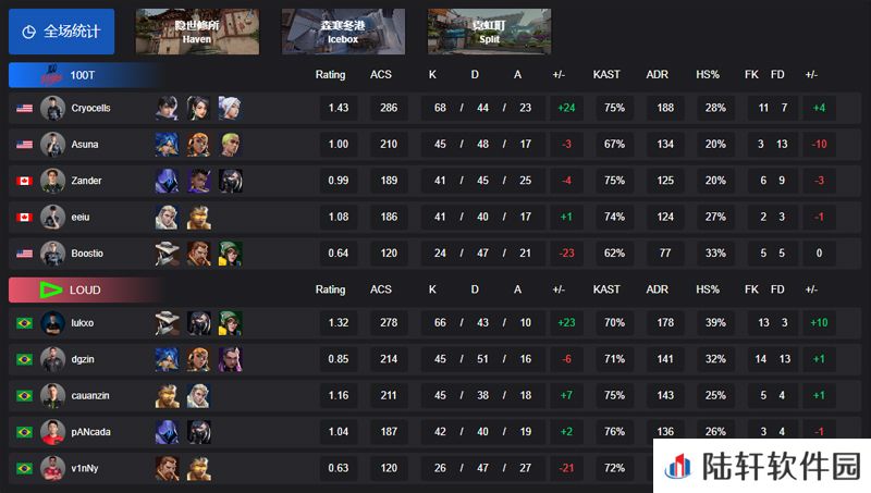 【VCT 美洲 第一赛段】100T 2-1 LOUD，小组赛Alpha
