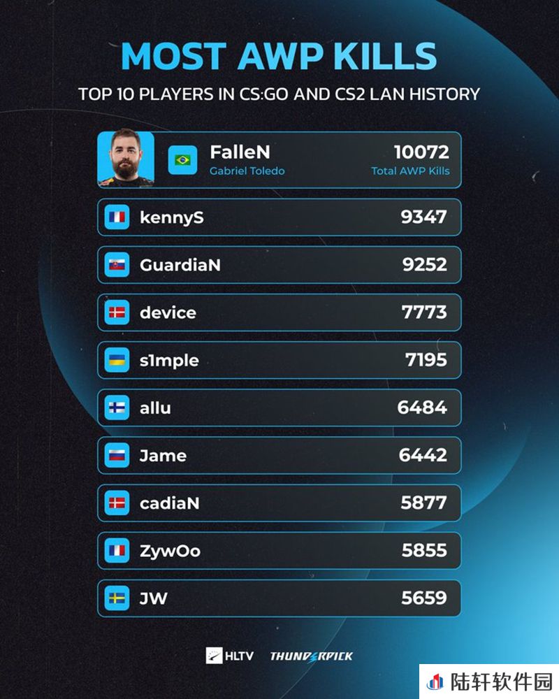 FalleN线下赛AWP击杀已达10000+