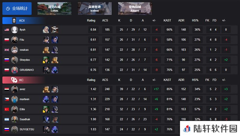 【VCT EMEA 第一赛段】KOI 0-2 KC，小组赛Omega