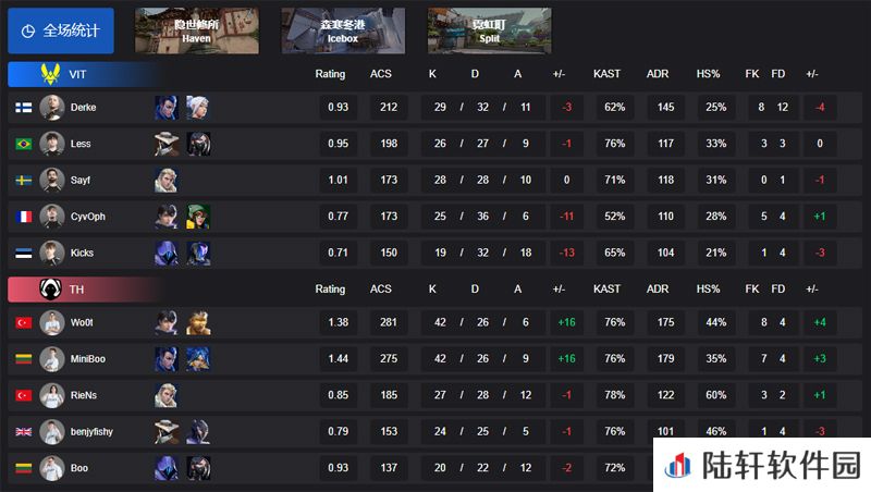 【VCT EMEA 第一赛段】VIT 0-2 TH，小组赛Alpha