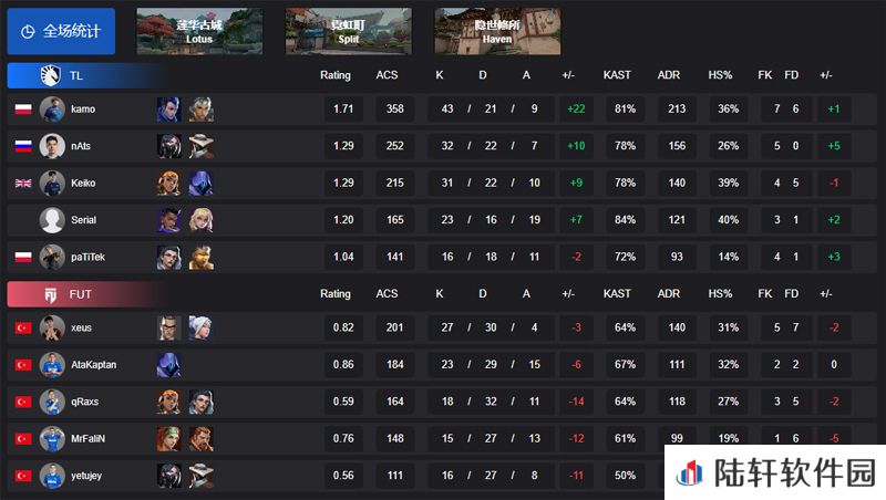 【VCT EMEA 第一赛段】TL 2-0 FUT，小组赛Omega