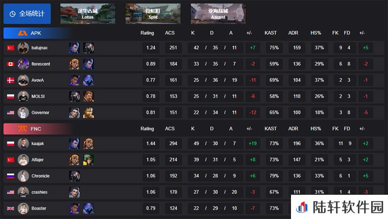 【VCT EMEA 第一赛段】APK 0-2 FNC，小组赛Alpha