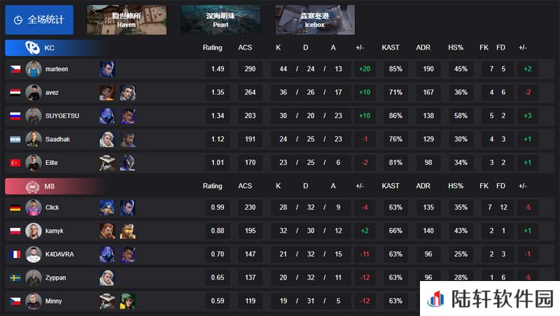 【VCT EMEA 第一赛段】KC 2-0 M8，小组赛Omega