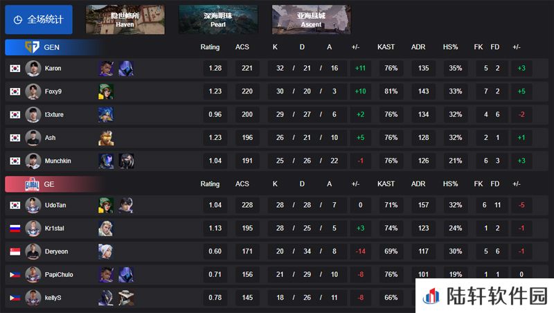 【VCT 太平洋 第一赛段】GEN 2-0 GE，小组赛Alpha