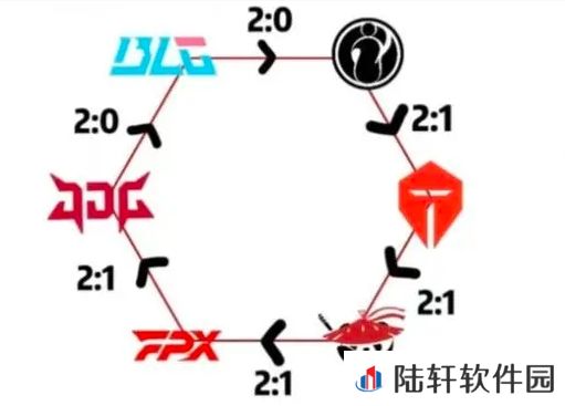 LPL登峰组：iG、TES、AL、FPX、JDG、BLG六支队伍形成完美胜负闭环