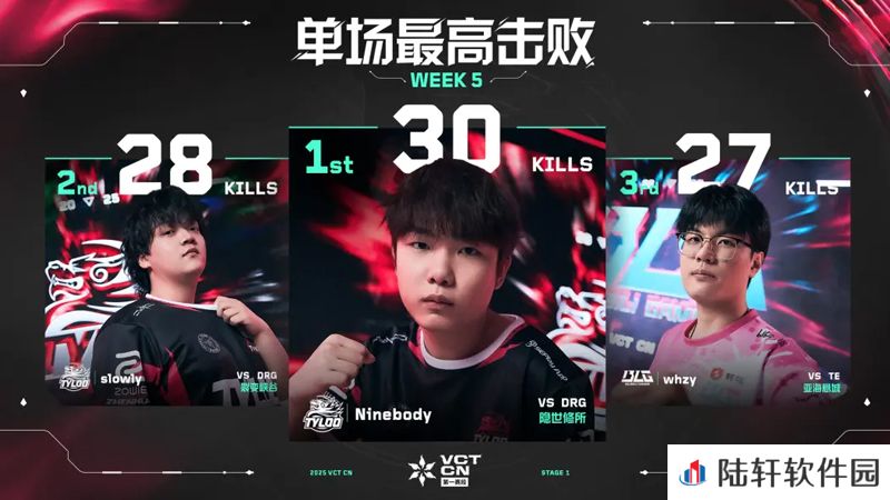 单场最高击败 // VCT CN 第一赛段 第五周数据排名