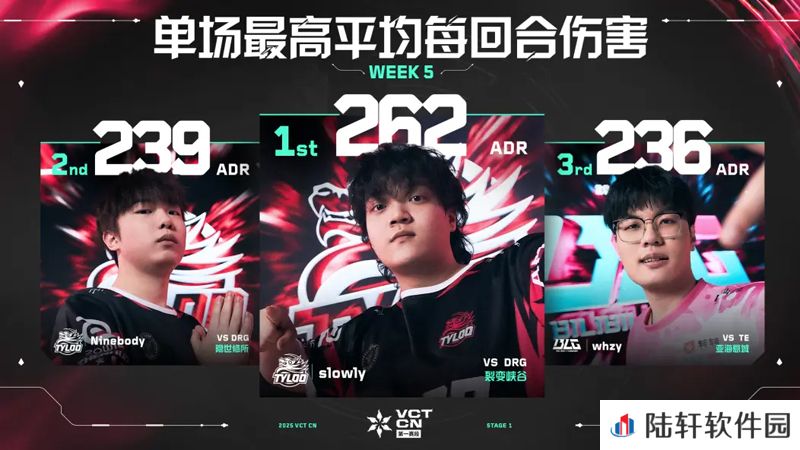 单场最高每回合平均伤害 // VCT CN 第一赛段 第五周数据排名