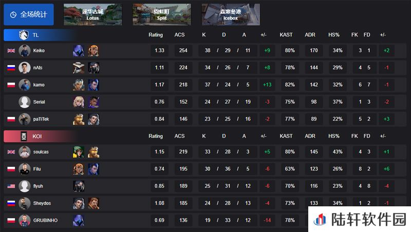 【VCT EMEA 第一赛段】TL 2-0 KOI，小组赛Omega