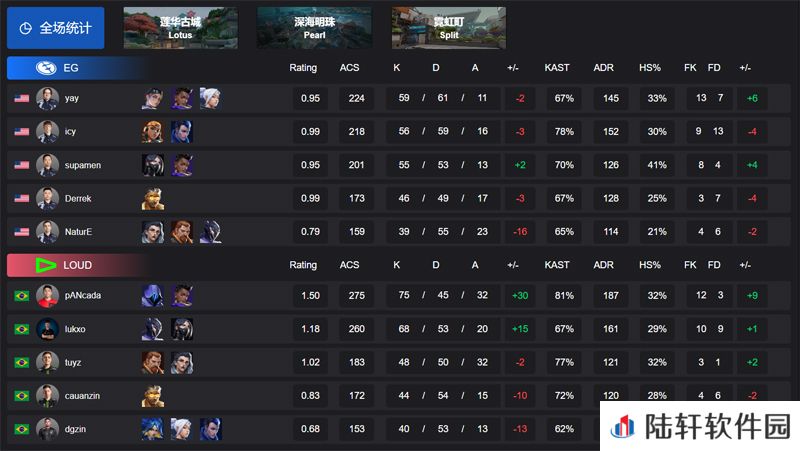 【VCT 美洲 第一赛段】EG 2-1 LOUD，小组赛Alpha