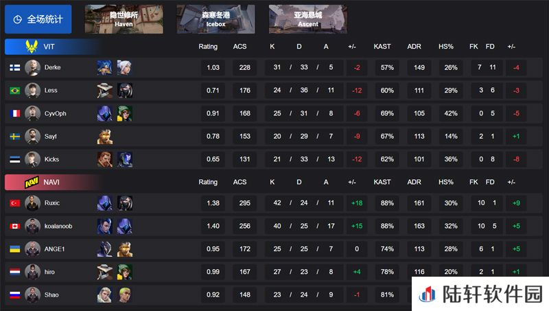 【VCT EMEA 第一赛段】VIT 0-2 NAVI，小组赛Alpha