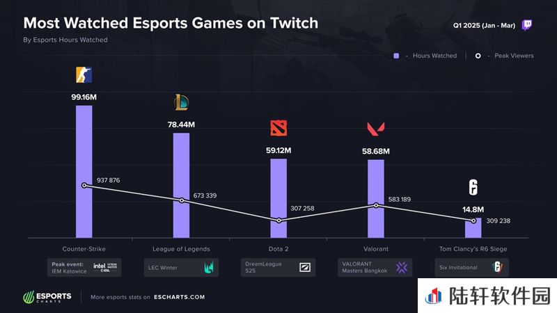 2025第一季度Twitch电竞榜单揭晓 CS2登顶观赛时长榜首