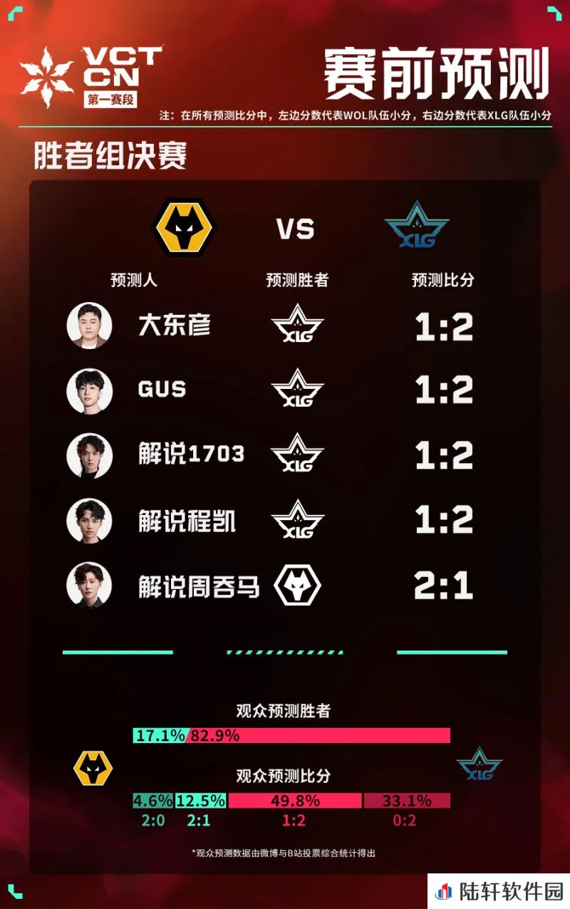 官方发布今日赛前预测：全员看好EDG；四人看好XLG