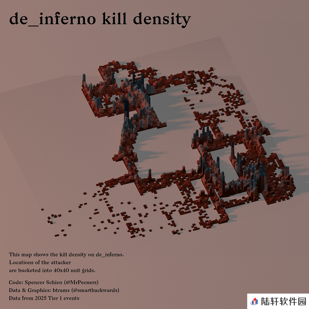 数据统计：Inferno击杀可视化密度分布图