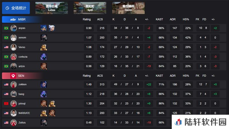 【VCT 美洲 第一赛段】MIBR 0-2 SEN，胜者组决赛