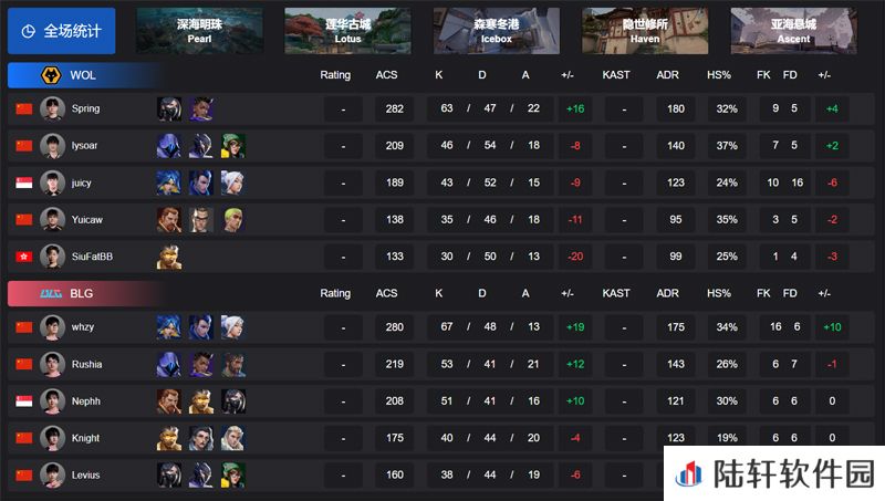 【VCT CN 第一赛段】WOL 0-3 BLG，败者组决赛