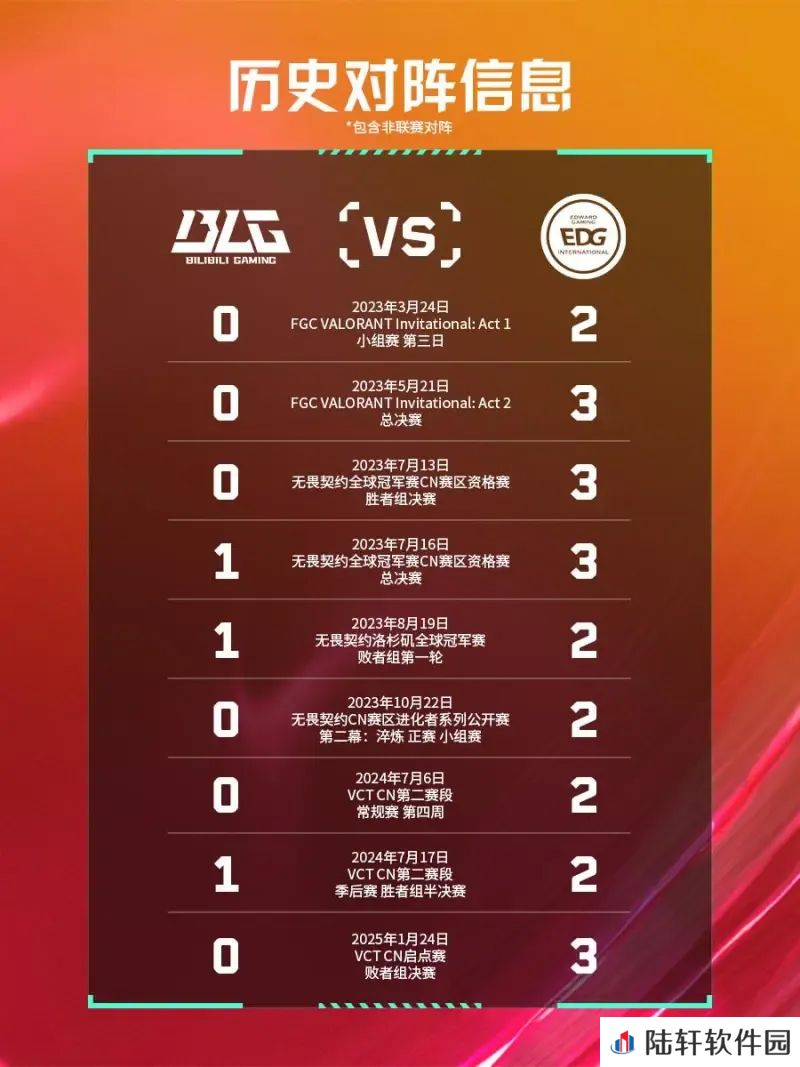 拒绝十连败！BLG终止自23FGC以来面对EDG的九连败