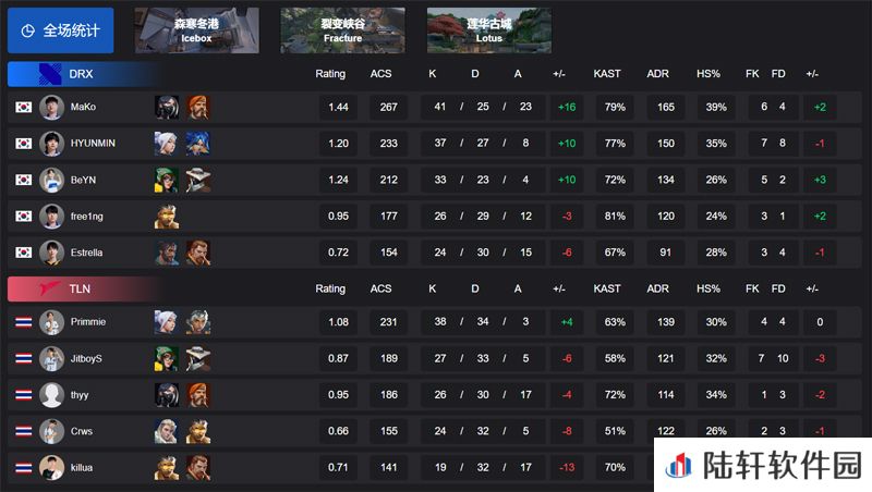 【VCT 太平洋 第一赛段】DRX 2-0 TLN，败者组第二轮