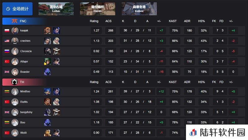 【VCT EMEA 第一赛段】FNC 0-2 TH，小组赛Alpha