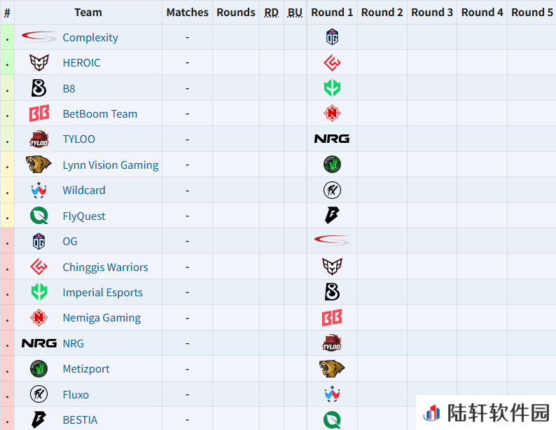 奥斯汀Major第一阶段首轮对阵表：TYLOO迎战NRG，LVG对阵Metizport