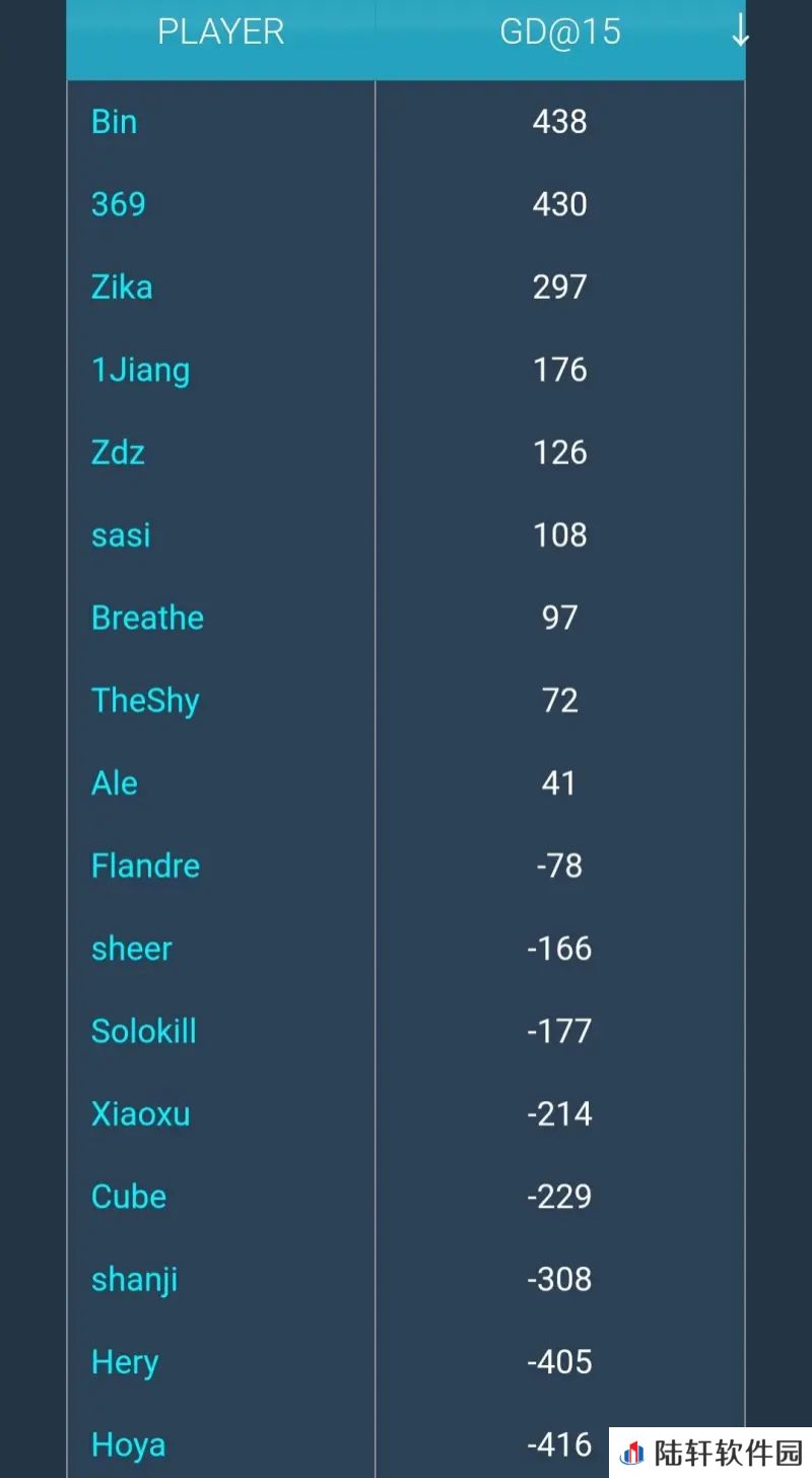 换人效果立竿见影！Bin 15分钟经济回到上单第一 knight中单第二