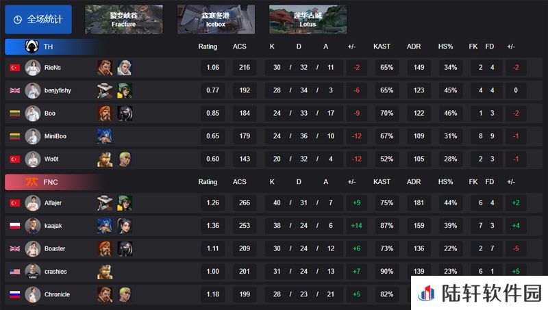 【VCT EMEA 第一赛段】TH 0-2 FNC，胜者组决赛