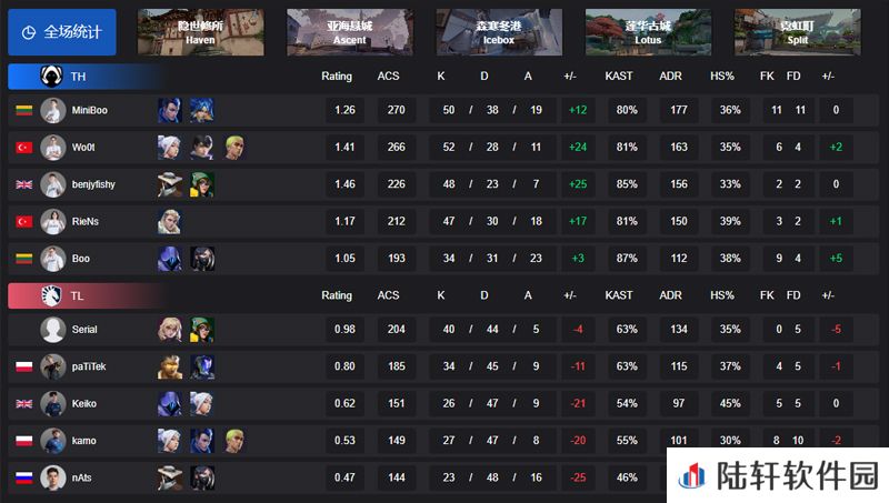 【VCT EMEA 第一赛段】TH 3-0 TL，败者组决赛