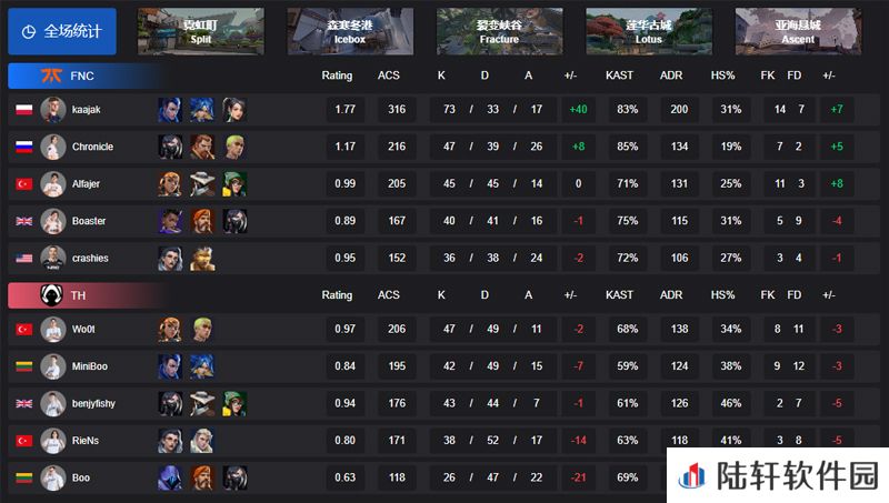 【VCT EMEA 第一赛段】FNC 3-0 TH，总决赛