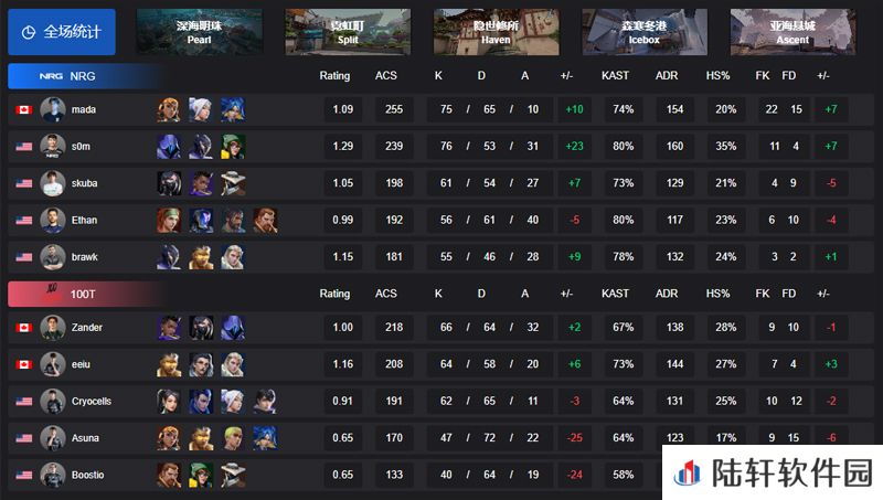 电竞世界杯美洲预选赛：NRG 3-1力克100T，率先晋级EWC