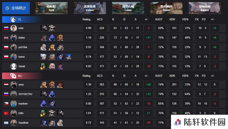 电竞世界杯EMEA预选赛：TL败决1-3不敌KC，无缘EWC