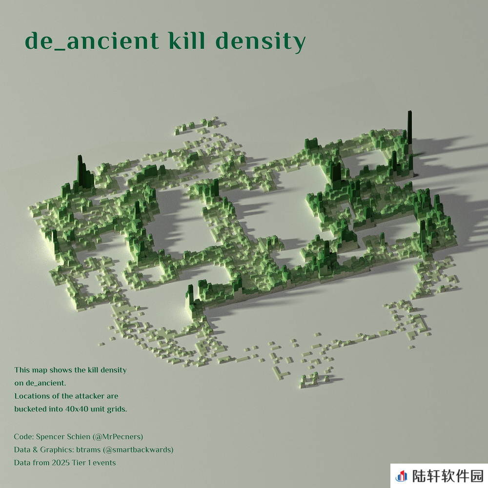 数据统计：Ancient击杀可视化密度分布图