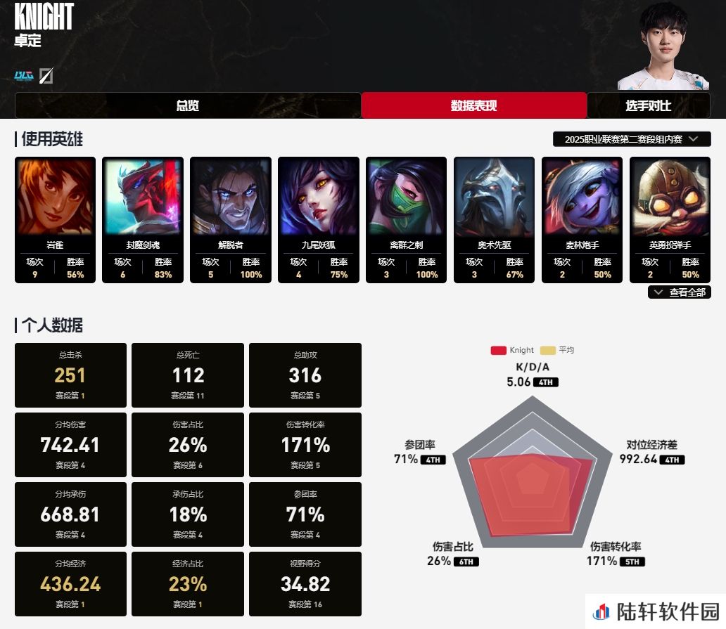 Kanavi/Tarzan/Knight/Xun 谁才是LPL第二赛段MVP